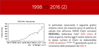 1998 VS 2016 (2)
In particolare osservando il seguente grafico
notiamo come nel massimo picco di potenza di
calcolo (con all’incirca 14000 Client connessi)
DESCHALL elaborasse “solo” 600 trilioni di
chiavi al giorno, mentre oggi il nostro sistema con
lo stesso numero di Client ne elaborerebbe
2,536 Quadrilioni cfr(ݺߣ 34), garantendo quindi un
incremento delle prestazioni del 422 %
 