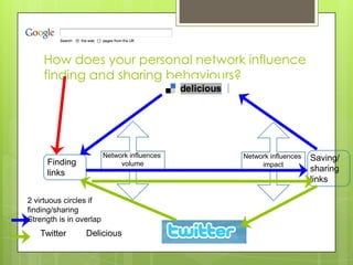 How does your personal network influence
finding and sharing behaviours?
Finding
links
Saving/
sharing
links
Network influences
volume
Network influences
impact
2 virtuous circles if
finding/sharing
Strength is in overlap
DeliciousTwitter
 