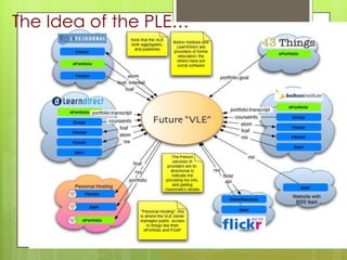 The Idea of the PLE…
http://www.cetis.ac.uk/members/ple/resources/ed
 