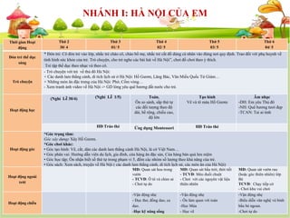 SỰ KIỆN SẮP DIỄN RA
NHÁNH I: HÀ NỘI CỦA EM
Thời gian Hoạt
động
Thứ 2
30/ 4
Thứ 3
01/ 5
Thứ 4
02/ 5
Thứ 5
03/ 5
Thứ 6
04/ 5
Đón trẻ thể dục
sáng
* Đón trẻ: Cô đón trẻ vào lớp, nhắc trẻ chào cô, chào bố mẹ, nhắc trẻ cất đồ dùng cá nhân vào đúng nơi quy định. Trao đổi với phụ huynh về
tình hình sức khỏe của trẻ. Trò chuyện, cho trẻ nghe các bài hát về Hà Nội”, chơi đồ chơi theo ý thích.
Trẻ tập thể dục theo nhạc và theo cô.
Trò chuyện
- Trò chuyện với trẻ về thủ đô Hà Nội:
+ Các danh lam thắng cảnh, di tích lịch sử ở Hà Nội: Hồ Gươm, Lăng Bác, Văn Miếu Quốc Tử Giám…
+ Những món ăn đặc trưng của Hà Nội: Phở, Cốm vòng…
- Xem tranh ảnh video về Hà Nội -> GD lòng yêu quê hương đất nước cho trẻ.
Hoạt động học
(Nghỉ Lễ 30/4) (Nghỉ Lễ 1/5) Toán.
Ôn so sánh, sắp thứ tự
các đối tượng theo độ
dài, bề rộng, chiều cao,
độ lớn
Tạo hình
Vẽ và tô màu Hồ Gươm
Âm nhạc
-DH: Em yêu Thủ đô
-NH: Quê hương tươi đẹp
-TCAN: Tai ai tinh
HĐ Tráo thẻ Ứng dụng Montessori HĐ Tráo thẻ
Hoạt động góc
*Góc trọng tâm:
Góc xây dựng: Xây Hồ Gươm.
*Góc chơi khác:
• Góc tạo hình: Vẽ, cắt, dán các danh lam thắng cảnh Hà Nội, lá cờ Việt Nam…
• Góc phân vai: Hướng dẫn viên du lịch, gia đình, cửa hàng ăn đặc sản, Cửa hàng bán quà lưu niệm
• Góc học tập; Ôn nhận biết số thứ tự trong phạm vi 5, đếm các nhóm số lượng theo khả năng của trẻ.
• Góc sách: Xem sách, truyện về Hà Nội ( các danh lam thắng cảnh, di tích lịch sử, các món ăn của Hà Nội)
Hoạt động ngoài
trời
MĐ: Quan sát hoa trong
vườn
- TCVĐ: Ô tô và chim sẻ
- Chơi tự do
MĐ: Quan sát bầu trời, thời tiết
- TCVĐ: Mèo đuổi chuột
- Chơi với các nguyên vật liệu
thiên nhiên
MĐ: Quan sát vườn rau
(hoặc góc thiên nhiên) lớp
Bé
TCVĐ: Chạy tiếp cờ
- Chơi khu vui chơi
Hoạt động chiều
-Vận động nhẹ
- Đọc thơ, đồng dao, ca
dao.
-Học kỹ năng sống
-Vận động nhẹ
- Ôn làm quen với toán
-Học Múa
- Học vẽ
-Vận động nhẹ
-Biểu diễn văn nghệ và bình
bầu bé ngoan.
-Chơi tự do
 