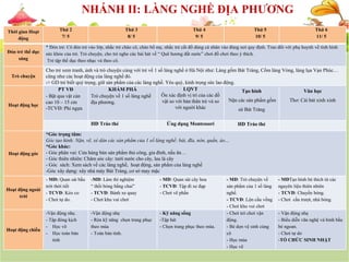 SỰ KIỆN SẮP DIỄN RA
NHÁNH II: LÀNG NGHỀ ĐỊA PHƯƠNG
Thời gian Hoạt
động
Thứ 2
7/ 5
Thứ 3
8/ 5
Thứ 4
9/ 5
Thứ 5
10/ 5
Thứ 6
11/ 5
Đón trẻ thể dục
sáng
* Đón trẻ: Cô đón trẻ vào lớp, nhắc trẻ chào cô, chào bố mẹ, nhắc trẻ cất đồ dùng cá nhân vào đúng nơi quy định. Trao đổi với phụ huynh về tình hình
sức khỏe của trẻ. Trò chuyện, cho trẻ nghe các bài hát về “ Quê hương đất nước” chơi đồ chơi theo ý thích.
Trẻ tập thể dục theo nhạc và theo cô.
Trò chuyện
Cho trẻ xem tranh, ảnh và trò chuyện cùng với trẻ về 1 số làng nghề ở Hà Nội như: Làng gốm Bát Tràng, Cốm làng Vòng, làng lụa Vạn Phúc…
cũng như các hoạt động của làng nghề đó.
-> GD trẻ biết quý trọng, giữ sản phẩm của các làng nghề. Yêu quý, kính trọng sức lao động.
Hoạt động học
PT VĐ
- Bật qua vật cản
cao 10 – 15 cm
-TCVĐ: Phi ngựa
KHÁM PHÁ
Trò chuyện về 1 số làng nghề
địa phương.
LQVT
Ôn xác định vị trí của các đồ
vật so với bản thân trẻ và so
với người khác
Tạo hình
Nặn các sản phẩm gốm
sứ Bát Tràng
Văn học
Thơ: Cái bát xinh xinh
HĐ Tráo thẻ Ứng dụng Montessori HĐ Tráo thẻ
Hoạt động góc
*Góc trọng tâm:
Góc tạo hình: Nặn, vẽ, xé dán các sản phẩm của 1 số làng nghề: bát, đĩa, nón, quần, áo…
*Góc khác:
- Góc phân vai: Cửa hàng bán sản phẩm thủ công, gia đình, nấu ăn…
- Góc thiên nhiên: Chăm sóc cây: tưới nước cho cây, lau lá cây
- Góc sách: Xem sách về các làng nghề, hoạt động, sản phẩm của làng nghề
-Góc xây dựng: xây nhà máy Bát Tràng, cơ sở may mặc
Hoạt động ngoài
trời
- MĐ: Quan sát bầu
trời thời tiết
- TCVĐ: Kéo co
- Chơi tự do.
-MĐ: Làm thí nghiệm
“ thổi bóng bằng chai”
- TCVĐ: Bánh xe quay
- Chơi khu vui chơi
- MĐ: Quan sát cây hoa
- TCVĐ: Tập đi xe đạp
- Chơi vẽ phấn
- MĐ: Trò chuyện về
sản phẩm của 1 số làng
nghề.
- TCVĐ: Lộn cầu vồng
- Chơi khu vui chơi
- MĐTạo hình bé thích từ các
nguyên liệu thiên nhiên
- TCVĐ: Chuyền bóng.
- Chơi cầu trượt, nhà bóng.
Hoạt động chiều
-Vận động nhẹ.
- Tập đóng kịch
- Học võ
- Học toán bàn
tính
-Vận động nhẹ
- Rèn kỹ năng chọn trang phục
theo mùa
- Toán bàn tính.
- Kỹ năng sống
-Tập hát
- Chọn trang phục theo mùa.
- Chơi trò chơi vận
động.
- Bé dọn vệ sinh cùng
cô
- Học múa
- Học vẽ
- Vận động nhẹ
- Biểu diễn văn nghệ và bình bầu
bé ngoan.
- Chơi tự do
-TỔ CHỨC SINH NHẬT
 