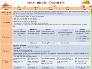 SỰ KIỆN SẮP DIỄN RA
NHÁNH III: BÁC HỒ KÍNH YÊU
Thời gian Hoạt
động
Thứ 2
14/5
Thứ 3
15/ 5
Thứ 4
16/ 5
Thứ 5
17/ 5
Thứ 6
18/ 5
Đón trẻ thể dục
sáng
* Đón trẻ: Cô đón trẻ vào lớp, nhắc trẻ chào cô, chào bố mẹ, nhắc trẻ cất đồ dùng cá nhân vào đúng nơi quy định. Trao đổi với phụ huynh về tình
hình sức khỏe của trẻ. Trò chuyện, cho trẻ nghe các bài hát về Bác Hồ, chơi đồ chơi theo ý thích.
Trẻ tập thể dục theo nhạc và theo cô.
Trò chuyện
*Cô cho trẻ xem tranh về Bác Hồ và trò chuyện cùng trẻ:
- Bức tranh nói về ai? Bác Hồ đang làm gì?
- Bác Hồ đối với các cháu nhi đồng như thế nào?
- Tình cảm của các cháu đối với Bác ra sao?
- Chúng mình có biết ngày sinh nhật của Bác là ngày nào không?
- > GD trẻ biết yêu quý, biết ơn Bác Hồ, luôn chăm ngoan, học giỏi, biết nghe lời cô giáo, ông bà bố mẹ để xứng đáng là “cháu ngoan Bác
Hồ”.
Hoạt động học
PT VĐ
Ném trúng đích bằng 1
tay - Chạy chậm 60 –
80m
KHÁM PHÁ
Trò chuyện về Bác Hồ
với các cháu thiếu nhi.
LQVT
Ôn luyện đếm, so sánh
tách gộp trong phạm vi 5
Tạo hình
Làm dây xúc xích trang trí
mừng sinh nhật Bác
Âm nhạc
- DH: Em mơ gặp Bác Hồ
- NH: Từ rừng xanh cháu
về thăm lăng bác
-TC: Nghe giai điệu đoán
tên bài hát.
HĐ Tráo thẻ Ứng dụng Montessori HĐ Tráo thẻ
Hoạt động góc
TỔ CHỨC DÃ NGOẠI
*Góc trọng tâm: Góc xây dựng: Xây Lăng Bác.
*Góc khác:
-Góc học tập: sắp xếp theo quy tắc,
- Góc phân vai: Hướng dẫn viên du lịch, cửa hàng ăn uống, gia đình…
-Góc nghệ thuật: Hát, VĐ, biểu diễn các bài hát về Bác Hồ: Em mơ gặp Bác Hồ, ai yêu nhi đồng bằng Bác Hồ Chí Minh, ai yêu Bác Hồ Chí
Minh hơn thiếu niên nhi đồng…
- Góc sách: Xem sách, tranh, ảnh về Bác Hồ.
Hoạt động ngoài
trời
MĐ: Chơi với các loại
hột, hạt.
TCVĐ: Cáo và thỏ
- Chơi tự do
MĐ:. Chăm sóc vườn
cây của bé.
TCVĐ: Lộn cầu vồng
- Chơi cầu trượt, đu
quay.
MĐ: Nhặt lá rơi trong sân
trường.
TCVĐ: Chuyền bóng
Chơi với vòng, bóng.
MĐ: Trò chuyện về tình yêu
thương của Bác đối với thiếu nhi.
TCVĐ: Nhảy bao bố.
- Chơi tự do
MĐ: Quan sát thời tiết, bầu
trời
TCVĐ: Mèo đuổi chuột
- Chơi với lá cây, sỏi, .
-Vận động nhẹ -Vận động nhẹ -Vận động nhẹ -Vận động nhẹ Tổ chức ngày 19/ 5 Sinh
 