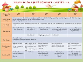 SỰ KIỆN SẮP DIỄN RA
NHÁNH IV: ÔN TẬP VÀ TỔNG KẾT – VUI TẾT 1 * 6
Thời gian Hoạt
động
Thứ 2
21/ 5
Thứ 3
22/5
Thứ 4
23/5
Thứ 5
24/5
Thứ 6
25/5
Đón trẻ thể dục
sáng
* Đón trẻ: quan tâm đến sức khỏe của trẻ. Quan sát, nhắc nhở trẻ lời chào hỏi lễ phép phù hợp, thực hiện đúng các nề nếp cất đồ dùng đúng
nơi quy định. Cho trẻ nghe các bài hát. Chơi đồ chơi theo ý thích.
* Thể dục sáng: Tập theo nhạc theo cô
Trò chuyện
-Trò chuyện: về mùa hè, về lớp học, cô giáo, bé lên lớp 1 Ngày Quốc tế Thiếu nhi 1 * 6, Tổng kết năm học, lễ ra trường của các bạn MG lớn 5
– 6 tuổi
Hoạt động học
Tập văn nghệ chuẩn bị
tổng kết năm học
Kỹ năng sống
Ngày Mùng 1 - 6
Tập văn nghệ chuẩn bị
tổng kết năm học
Âm nhạc
Tập văn nghệ chuẩn bị tổng kết
năm học
Âm nhạc
Tập văn nghệ chuẩn bị
tổng kết năm học
HĐ: Tráo thẻ Ứng dụng Montessori HĐ: Tráo thẻ
Hoạt động góc
•Chơi tự do các góc
•Tập văn nghệ chuẩn bị Lễ ra trường và tổng kêt
Hoạt động ngoài
trời
MĐ: Chơi với cát và
nước
TCVĐ: Cá sấu lên bờ
Chơi tự do
MĐ: Chăm sóc cây hoa
và rau của trường
TCVĐ: trời nắng , trời
mưa
- Chơi với đồ chơi ngoài
trời
MĐ: Làm thí nghiệm
bong bóng xà phòng.
TCVĐ: Lá và gió
Chơi tự do
MĐ: Quan sát thời tiết
TCVĐ: Gieo hạt nảy mầm.
Chơi khu vui chơi thể chất
MĐ: Nhặt lá vàng rơi
TCVĐ: Vận chuyển lương
thực
Chơi với phấn, lá
Hoạt động chiều
-Vận động nhẹ
- Đọc thơ, đồng dao, ca
dao
- Học võ.
-Trò chơi dân gian -Vận động nhẹ nhàng
-Ôn lại các bài đã học
- Dạy trẻ kĩ năng sống :
-Vận động nhẹ
- Bé giúp cô dọn lớp
-Học múa
- Học vẽ
Biểu diễn văn nghệ và bình
bầu bé ngoan.
TỔ CHỨC TIỆC BUFFET
 