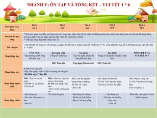 SỰ KIỆN SẮP DIỄN RA
NHÁNH V: ÔN TẬP VÀ TỔNG KẾT – VUI TẾT 1 * 6
Thời gian Hoạt
động
Thứ 2
28/ 5
Thứ 3
29/5
Thứ 4
30/5
Thứ 5
31/5
Thứ 6
01/6
Đón trẻ thể dục
sáng
* Đón trẻ: quan tâm đến sức khỏe của trẻ. Quan sát, nhắc nhở trẻ lời chào hỏi lễ phép phù hợp, thực hiện đúng các nề nếp cất đồ dùng đúng
nơi quy định. Cho trẻ nghe các bài hát. Chơi đồ chơi theo ý thích.
* Thể dục sáng: Tập theo nhạc theo cô
Trò chuyện
-Trò chuyện: về mùa hè, về lớp học, cô giáo, bé lên lớp 1, Ngày Quốc tế Thiếu nhi 1 * 6, Tổng kết năm học, lễ ra trường của các bạn MG lớn
5 – 6 tuổi
Hoạt động học
VĂN HỌC
Tập chương trình tổng
kết năm học
Kỹ năng sống
Tổng kết năm học
Âm nhạc
Tập văn nghệ chuẩn bị
tổng kết năm học
Tạo hình
Trang trí chuẩn bị tổng kết năm
học
TỔNG KẾT VÀ
VUI TẾT 1* 6
HĐ: Tráo thẻ Ứng dụng Montessori HĐ: Tráo thẻ
Hoạt động góc
•Chơi tự do các góc
•Tập văn nghệ chuẩn bị Lễ ra trường và tổng kêt
•Dự kiến ngày Tổng kết
Hoạt động ngoài
trời
MĐ: Chơi với cát và
nước
TCVĐ: Cá sấu lên bờ
Chơi tự do
MĐ: Chăm sóc cây hoa
và rau của trường
TCVĐ: trời nắng , trời
mưa
- Chơi với đồ chơi ngoài
trời
MĐ: Làm thí nghiệm
bong bóng xà phòng.
TCVĐ: Lá và gió
Chơi tự do
MĐ: Quan sát thời tiết
TCVĐ: Gieo hạt nảy mầm.
Chơi khu vui chơi thể chất
MĐ: Nhặt lá vàng rơi
TCVĐ: Vận chuyển lương
thực
Chơi với phấn, lá
Hoạt động chiều
-Vận động nhẹ
- Đọc thơ, đồng dao, ca
dao
- Học võ.
-Trò chơi dân gian -Vận động nhẹ nhàng
- Ôn lại các bài đã học
- Dạy trẻ kĩ năng sống
-Vận động nhẹ
- Bé giúp cô dọn lớp
-Học múa
- Học vẽ
Biểu diễn văn nghệ và bình
bầu bé ngoan.
 