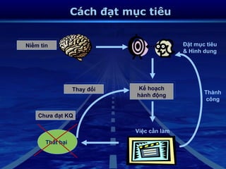 Cách đạt mục tiêu


Niềm tin                                    Đặt mục tiêu
                                            & Hình dung




                  Thay đổi    Kế hoạch
                             hành động             Thành
                                                    công

    Chưa đạt KQ

                             Việc cần làm

       Thất bại
 