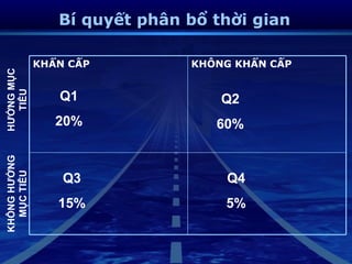 Bí quyết phân bổ thời gian

              KHẨN CẤP         KHÔNG KHẨN CẤP
HƯỚNG MỤC




                 Q1
   TIÊU




                                   Q2
                 20%              60%
KHÔNG HƯỚNG
  MỤC TIÊU




                  Q3               Q4
                 15%               5%
 