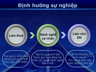 Định hướng sự nghiệp




                             Hành nghề                Làm chủ
    Làm thuê
                              cá nhân                   DN




                          Tập trung thành tích     Chuẩn bị Phương án
Tạo giá trị khác biệt
                         Tham gia hoạt động hội        kinh doanh
Mạng lưới quen biết
                        Chơi với người hành nghề    Tìm người kèm cặp
Thực tập, làm thêm
                                Xây ê-kip          Kinh nghiệm làm ăn
 