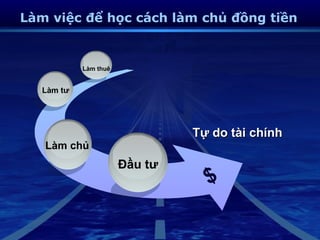 Làm việc để học cách làm chủ đồng tiền


            Làm thuê


   Làm tư




                                Tự do tài chính
   Làm chủ
                       Đầu tư
                                  $
 