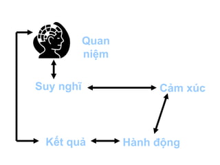 Quan
           niệm

Suy nghĩ               Cảm xúc



 Kết quả          Hành động
 