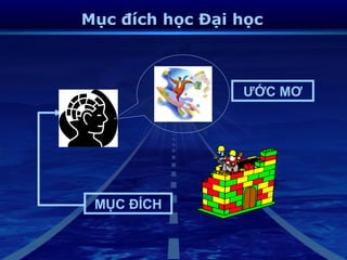 Mục đích học Đại học



                 ƯỚC MƠ




 MỤC ĐÍCH
 