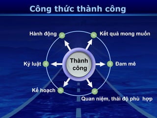 Công thức thành công


  Hành động            Kết quả mong muốn




Kỷ luật
              Thành          Đam mê
               công


   Kế hoạch
                 Quan niệm, thái độ phù hợp
 