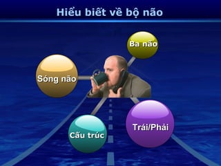 Hiểu biết về bộ não


                 Ba não



Sóng não




                 Trái/Phải
      Cấu trúc
 