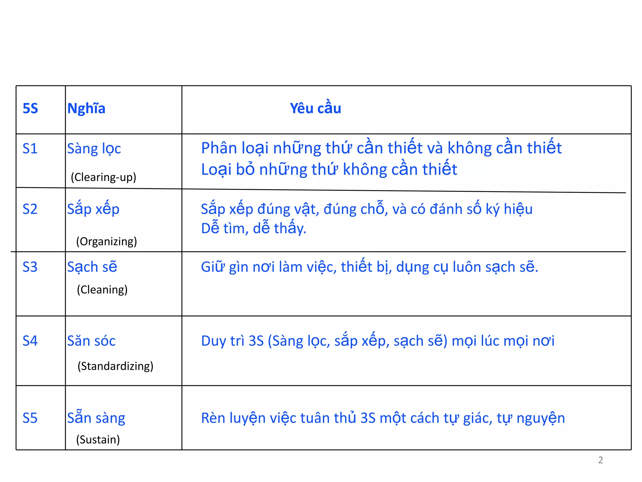 5S Nghĩa Yêu cầu
S1 Sàng lọc Phân loại những thứ cần thiết và không cần thiết
(Clearing-up) Loại bỏ những thứ không cần thiết
S2 Sắp xếp Sắp xếp đúng vật, đúng chỗ, và có đánh số ký hiệu
Dễ tìm, dễ thấy.
(Organizing)
S3 Sạch sẽ Giữ gìn nơi làm việc, thiết bị, dụng cụ luôn sạch sẽ.
(Cleaning)
S4 Săn sóc Duy trì 3S (Sàng lọc, sắp xếp, sạch sẽ) mọi lúc mọi nơi
(Standardizing)
S5 Sẵn sàng Rèn luyện việc tuân thủ 3S một cách tự giác, tự nguyện
(Sustain)
2