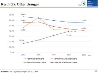 Agricultural Investment and Structural Change: Evidence from Rural Vietnam