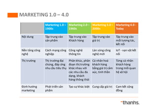 Marketing	1.0	–
1900s
Marketing	2.0	–
1960s
Marketing	3.0	–
2000s
Marketing	4.0	-
Today
Nội dung Tập trung vào
sản phẩm
Tậ...