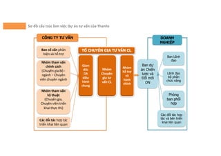 Sơ đồ cấu trúc làm việc Dự án tư vấn của Thanhs
Ban cố vấn phản
biện và hỗ trợ
Nhóm tham vấn
chính sách
(Chuyên gia Bộ -
ngành – Chuyên
viên chuyên ngành
Nhóm tham vấn
kỹ thuật
(Chuyên gia,
Chuyên viên triển
khai thực thi)
Các đối tác hợp tác
triển khai liên quan
Giám
đốc
DA
điều
hành
chung
Nhóm
Chuyên
gia tư
vấn CL
Nhóm
hỗ trợ
và
hành
chính
Ban dự
án Chiến
lược và
Đổi mới
DN
DOANH
NGHIỆP
Ban Lãnh
đạo
Lãnh đạo
bộ phận
chức năng
Phòng
ban phối
hợp
Các đối tác hợp
tác và bên triển
khai liên quan
TỔ CHUYÊN GIA TƯ VẤN CL
CÔNG TY TƯ VẤN
 