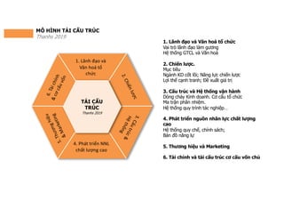 MÔ HÌNH TÁI CẤU TRÚC
Thanhs 2019
TÁI CẤU TRÚC
TÁI CẤU
TRÚC
Thanhs 2019
1. Lãnh đạo và
Văn hoá tổ
chức
2.Chiếnlược
3.Cấutrúc&
Hệthống
4. Phát triển NNL
chất lượng cao
5.Thươnghiệu
&Marketing
6.Tàichính
&cơcấuvốn
1. Lãnh đạo và Văn hoá tổ chức
Vai trò lãnh đạo làm gương
Hệ thống GTCL và Văn hoá
2. Chiến lược.
Mục tiêu
Ngành KD cốt lõi; Năng lực chiến lược
Lợi thế cạnh tranh; Đề xuất giá trị
3. Cấu trúc và Hệ thống vận hành
Dòng chảy Kinh doanh. Cơ cấu tổ chức
Ma trận phân nhiệm.
Hệ thống quy trình tác nghiệp…
4. Phát triển nguồn nhân lực chất lượng
cao
Hệ thống quy chế, chính sách;
Bản đồ năng lự
5. Thương hiệu và Marketing
6. Tài chính và tái cấu trúc cơ cấu vốn chủ
 