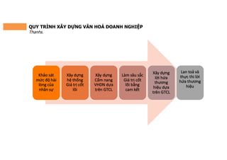 QUY TRÌNH XÂY DỰNG VĂN HOÁ DOANH NGHIỆP
Thanhs.
 