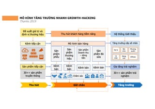 MÔ HÌNH TĂNG TRƯỞNG NHANH GROWTH-HACKING
Thanhs 2019
 