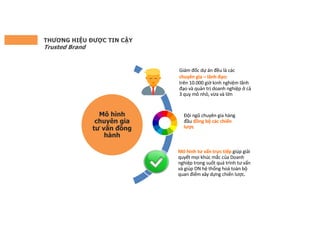 Mô hình
chuyên gia
tư vấn đồng
hành
Giám đốc dự án đều là các
chuyên gia – lãnh đạo:
trên 10.000 giờ kinh nghiệm lãnh
đạo và quản trị doanh nghiệp ở cả
3 quy mô nhỏ, vừa và lớn
Đội ngũ chuyên gia hàng
đầu đồng bộ các chiến
lược
Mô hình tư vấn trực tiếp giúp giải
quyết mọi khúc mắc của Doanh
nghiệp trong suốt quá trình tư vấn
và giúp DN hệ thống hoá toàn bộ
quan điểm xây dựng chiến lược.
THƯƠNG HIỆU ĐƯỢC TIN CẬY
Trusted Brand
 