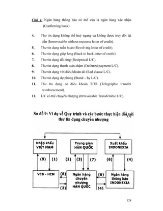 Chú ý: Ngân hàng thông báo có thể vừa là ngân hàng xác nhận
       (Confirming bank)

4.    Thư tín dụng không thể huỷ ngang và không được truy đòi lại
      tiền (Inrrevocable without recourse letter of credit).
5.    Thư tín dụng tuần hoàn (Revolving letter of credit).
6.    Thư tín dụng giáp lưng (Back to back letter of credit).
7.    Thư tìn dụng đối ứng (Reciprocal L/C).
8.    Thư tín dụng thanh toán chậm (Deferred payment L/C).
9.    Thư tín dụng với điều khoản đỏ (Red clause L/C).
10.   Thư tín dụng dự phòng (Stand – by L/C).
11.   Thư tín dụng có điều khoản T/TR (Telegraphic transfer
      reimbursement).
12.   L/C có thể chuyển nhượng (Itrrevocable Transferable L/C).




                                                                  124
 
