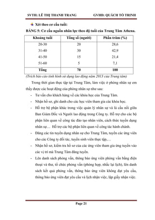 SVTH: LÊ THỊ THANH TRANG GVHD: QUÁCH TỐ TRINH
Page 21
Xét theo cơ cấu tuổi:
BẢNG 5: Cơ cấu nguồn nhân lực theo độ tuổi của Trung Tâm Athena.
Khoảng tuổi Tổng số (ngƣời) Phần trăm (%)
20-30
31-40
41-50
51-60
20
30
15
5
28,6
42,9
21,4
7,1
Tổng 70 100
(Trích báo cáo tình hình sử dụng lao động năm 2013 của Trung tâm)
Trong thời gian thực tập tại Trung Tâm, làm việc ở phòng nhân sự em
thấy được các hoạt động của phòng nhân sự như sau:
- Tư vấn cho khách hàng về các khóa học của Trung Tâm.
- Nhận hồ sơ, ghi danh cho các học viên tham gia các khóa học.
- Hỗ trợ bộ phận khác trong việc quản lý nhân sự và là cầu nối giữa
Ban Giám Đốc và Người lao động trong Công ty. Hỗ trợ cho các bộ
phận liên quan về công tác đào tạo nhân viên, cách thức tuyển dụng
nhân sự… Hỗ trợ các bộ phận liên quan về công tác hành chánh.
- Đăng các tin tuyển dụng nhân sự cho Trung Tâm, tuyển các ứng viên
cho các Công ty đối tác, tuyển sinh viên thực tập,…
- Nhận hồ sơ, kiểm tra hồ sơ của các ứng viên tham gia ứng tuyển vào
các vị trí mà Trung Tâm đăng tuyển.
- Lên danh sách phỏng vấn, thông báo ứng viên phòng vấn bằng điện
thoại và thư, tổ chức phỏng vấn (phòng họp, nhắc lại lịch), lên danh
sách kết quả phỏng vấn, thông báo ứng viên không đạt yêu cầu,
thông báo ứng viên đạt yêu cầu và lịch nhận việc, lập giấy nhận việc.
 