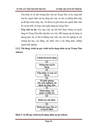 SVTH: LÊ THỊ THANH TRANG GVHD: QUÁCH TỐ TRINH
Page 24
Tâm hiểu rõ về môi trường làm việc tại Trung Tâm và họ cũng biết
bạn bè, người thân của họ đang cần việc và cần có những điều kiện
gì để thực hiện công việc. Từ đó họ sẽ giới thiệu cho người thân, bạn
bè của họ biết về công việc tuyển dụng tại Trung Tâm .
- Ứng viên tự do: Các ứng viên sau khi biết được thông tin tuyển
dụng từ Trung Tâm đến nộp đơn xin việc. Đối tượng này đa dạng và
phong phú, họ có thể là những sinh viên vừa mới tốt nghiệp từ các
trường đại học, cao đẳng, các nhân viên ở các hãng khác, những
người thất nghiệp.
2.2.2. Nội dung, trình tự quy trình tuyển dụng nhân sự tại Trung Tâm
Athena:
Hình 3: Sơ đồ quy trình tuyển dụng nhân sự tại Athena.
Chuẩn bị tuyển dụng
Thông báo tuyển
dụng
Tiếp nhận và xem xét
hồ sơ
Tổ chức phỏng
vấn, trắc nghiệm, sát
hạch các ứng viên
Tham khảo, xác
minh và điều tra
Kiểm tra sức khỏe
Đánh giá ứng viên và
ra quyết định
 