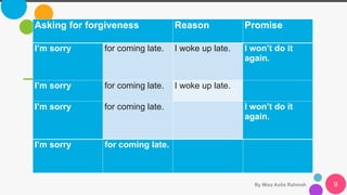 By Miss Aolia Rahmah 9
Asking for forgiveness Reason Promise
I’m sorry for coming late. I woke up late. I won’t do it
again.
I’m sorry for coming late. I woke up late.
I’m sorry for coming late. I won’t do it
again.
I’m sorry for coming late.
 