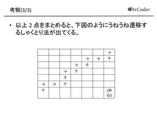 考察(3/3) 
•以上 2 点をまとめると、下図のようにうねうね遷移す るしゃくとり法が出てくる。 
→ 
→ 
→ 
↑ 
→ 
↑ 
→ 
↑ 
↑ 
→ 
→ 
↑ 
↑ 
(中 心)  