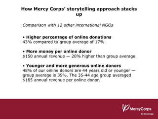 How Mercy Corps’ storytelling approach stacks up Comparison with 12 other international NGOs Higher percentage of online donations  43% compared to group average of 17% More money per online donor $150 annual revenue — 20% higher than group average Younger and more generous online donors 48% of our online donors are 44 years old or younger — group average is 35%. The 35-44 age group averaged $165 annual revenue per online donor. 