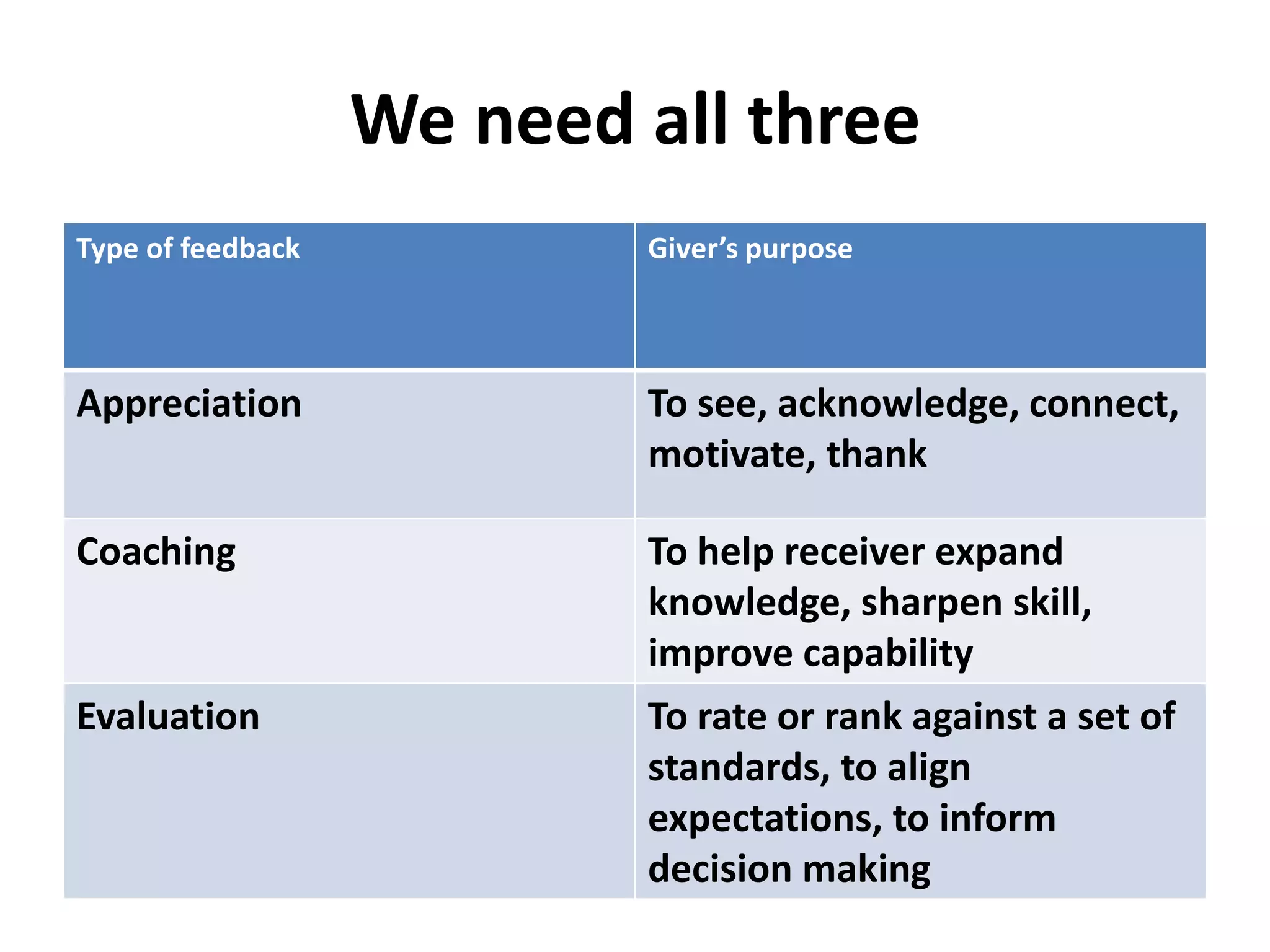 We need all three
Type of feedback Giver’s purpose
Appreciation To see, acknowledge, connect,
motivate, thank
Coaching To help receiver expand
knowledge, sharpen skill,
improve capability
Evaluation To rate or rank against a set of
standards, to align
expectations, to inform
decision making
 