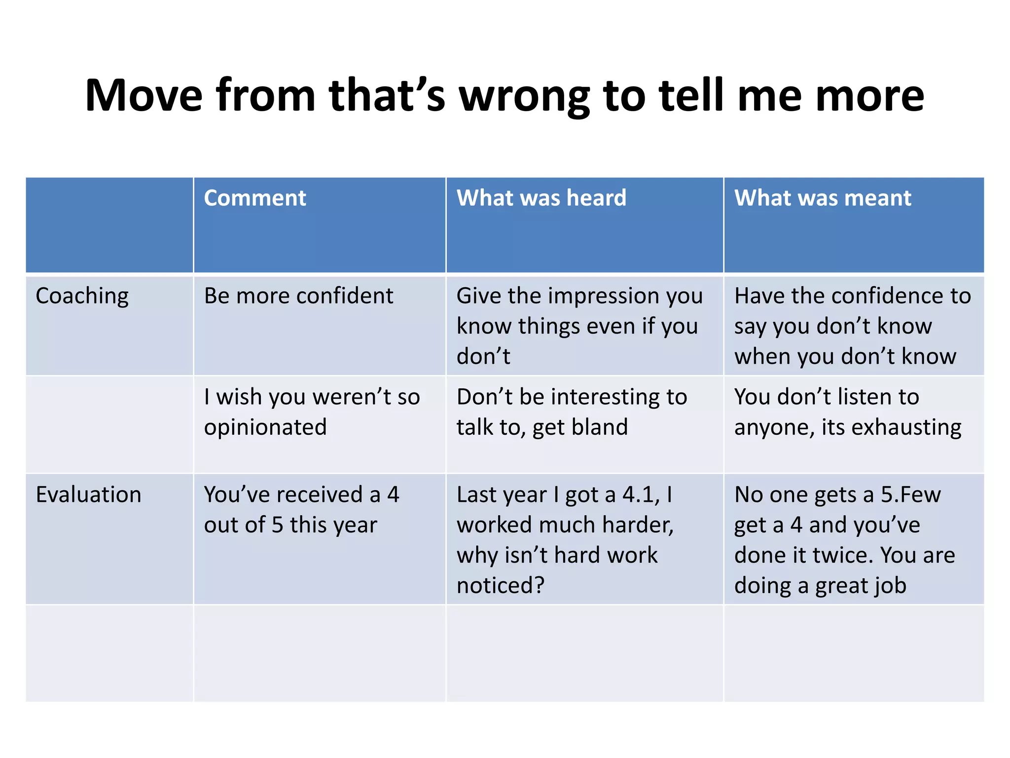 Move from that’s wrong to tell me more
Comment What was heard What was meant
Coaching Be more confident Give the impression you
know things even if you
don’t
Have the confidence to
say you don’t know
when you don’t know
I wish you weren’t so
opinionated
Don’t be interesting to
talk to, get bland
You don’t listen to
anyone, its exhausting
Evaluation You’ve received a 4
out of 5 this year
Last year I got a 4.1, I
worked much harder,
why isn’t hard work
noticed?
No one gets a 5.Few
get a 4 and you’ve
done it twice. You are
doing a great job
 