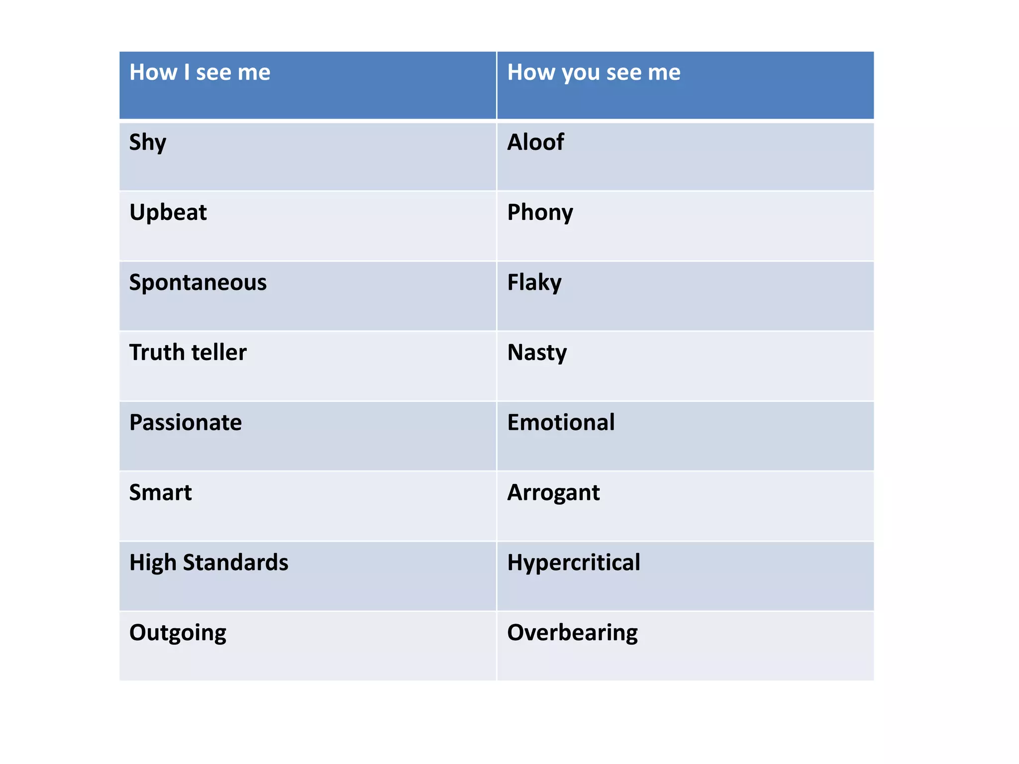 How I see me How you see me
Shy Aloof
Upbeat Phony
Spontaneous Flaky
Truth teller Nasty
Passionate Emotional
Smart Arrogant
High Standards Hypercritical
Outgoing Overbearing
 