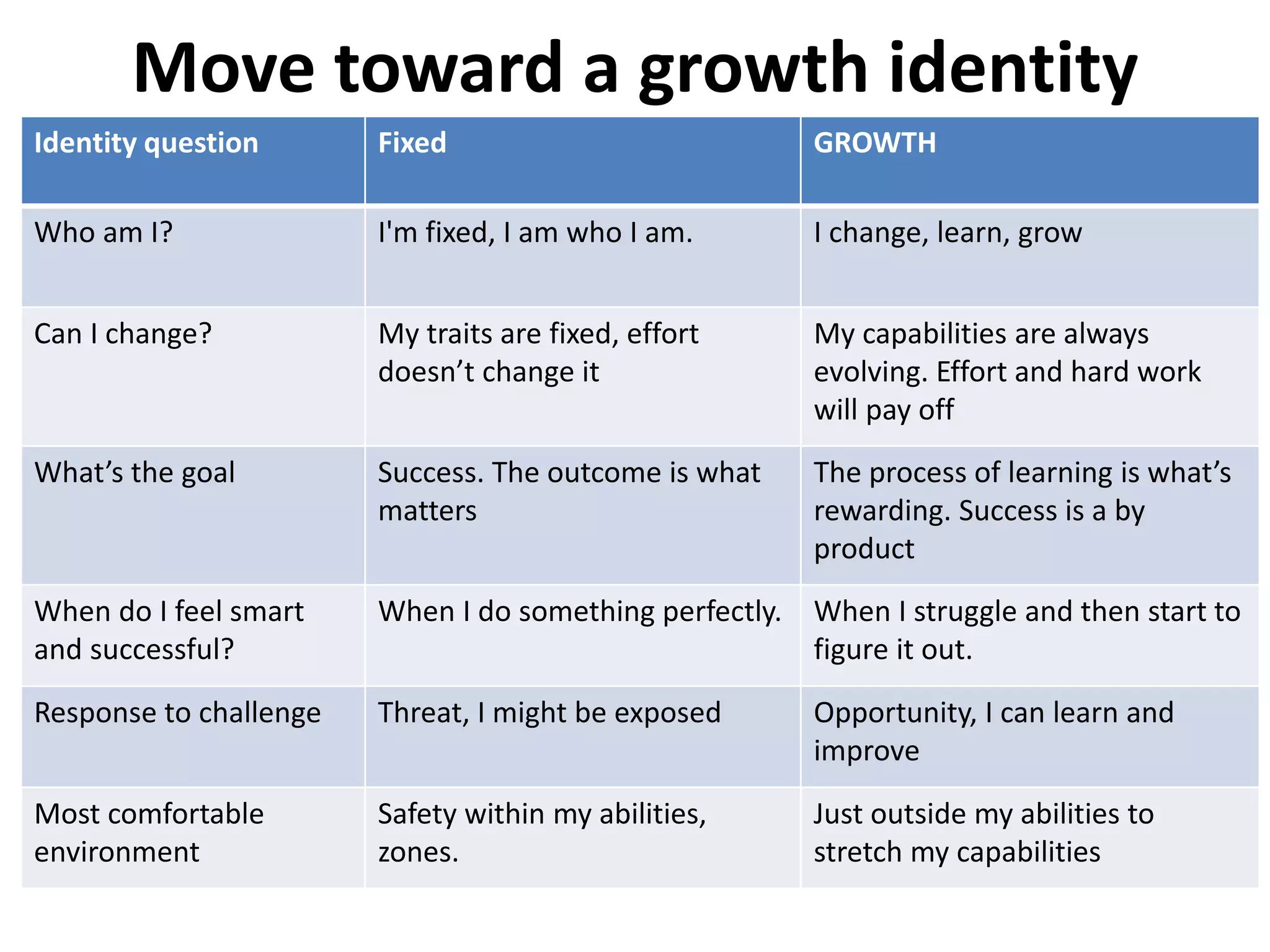 Move toward a growth identity
Identity question Fixed GROWTH
Who am I? I'm fixed, I am who I am. I change, learn, grow
Can I change? My traits are fixed, effort
doesn’t change it
My capabilities are always
evolving. Effort and hard work
will pay off
What’s the goal Success. The outcome is what
matters
The process of learning is what’s
rewarding. Success is a by
product
When do I feel smart
and successful?
When I do something perfectly. When I struggle and then start to
figure it out.
Response to challenge Threat, I might be exposed Opportunity, I can learn and
improve
Most comfortable
environment
Safety within my abilities,
zones.
Just outside my abilities to
stretch my capabilities
 