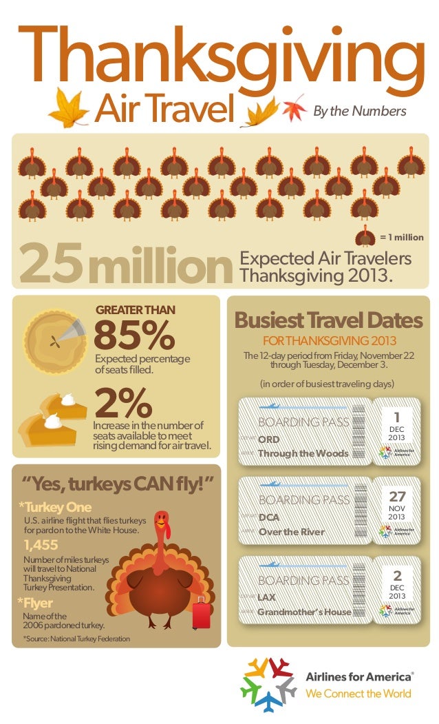 Thanksgiving Air Travel By the Numbers