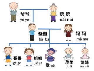 爷爷 
yé ye 
奶奶 
nǎi nai 
爸爸 
bà ba 
妈妈 
mà ma 
我wǒ 
弟弟 
dì di 
妹妹 
mèi mèi 
哥哥 
gē ge 
姐姐 
jiě jie 
 