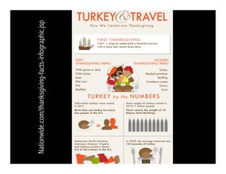 Nationwide.com/thanksgiving-facts-infographic.jsp
 