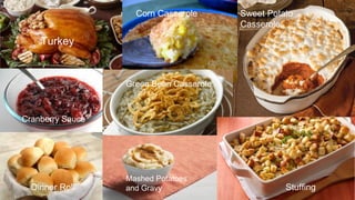 Turkey
Corn Casserole Sweet Potato
Casserole
Cranberry Sauce
Green Bean Casserole
Dinner Roll
Mashed Potatoes
and Gravy Stuffing
 