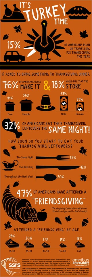 28%
20% 17% 15% 19%
18-34 35-44 45-54 55-64 65+
SPOTLIGHT
15% OF AMERICANS PLAN
ON TRAVELLING
FOR THANKSGIVING
THIS YEAR
OF AMERICANS EAT THEIR THANKSGIVING
LEFTOVERS THE
SAME NIGHT!
32%
42%
20%
The Same Night
The Next Day
Throughout the Next Week
HOW SOON DO YOU START TO EAT YOUR
THANKSGIVING LEFTOVERS?
32%
TIME
IT’S
OF AMERICANS HAVE ATTENDED A
“FRIENDSGIVING”
IF ASKED TO BRING SOMETHING TO THANKSGIVING DINNER,
76%
OF AMERICANS WOULD
MAKE IT 18%&
WOULD BUY IT AT THE
STORE
44%
56%
Male Female
63%
37%
Male Female
(Thanksgiving Celebration with One's
Friends, as Opposed to One's Family)
ATTENDED A “FRIENDSGIVING” BY AGE
47%
 