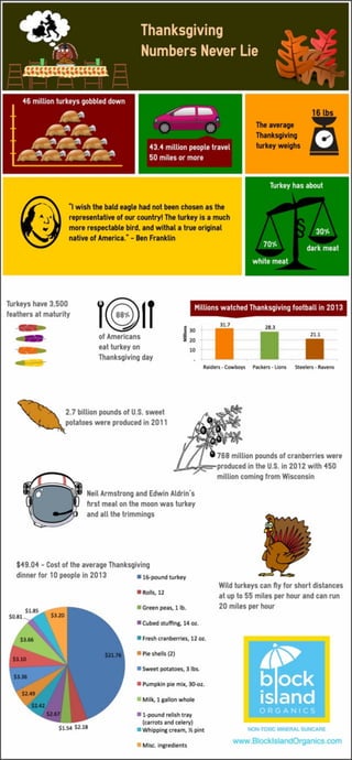 Thanksgiving by the Numbers