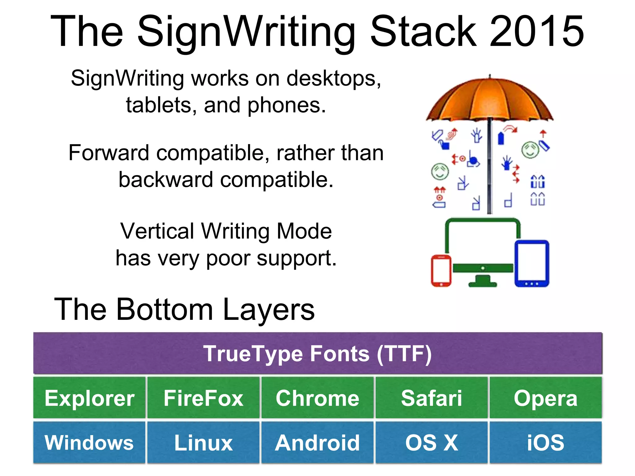 The SignWriting Stack 2015
iOSWindows Linux Android OS X
Explorer FireFox Chrome Safari Opera
TrueType Fonts (TTF)
The Bottom Layers
SignWriting works on desktops,
tablets, and phones.
Forward compatible, rather than
backward compatible.
Vertical Writing Mode
has very poor support.
 