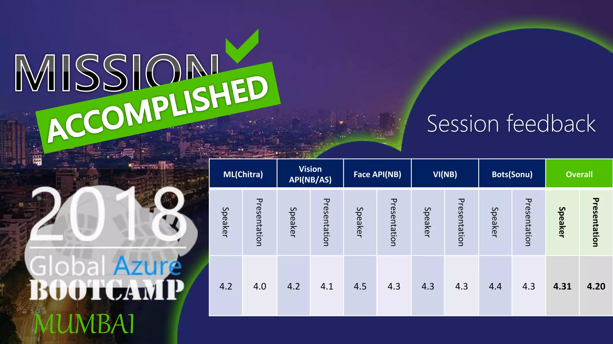 
MUMBAI
ML(Chitra)
Vision
API(NB/AS)
Face API(NB) VI(NB) Bots(Sonu) Overall
Speaker
Presentation
Speaker
Presentation
Speaker
Presentation
Speaker
Presentation
Speaker
Presentation
Speaker
Presentation
4.2 4.0 4.2 4.1 4.5 4.3 4.3 4.3 4.4 4.3 4.31 4.20
Session feedback