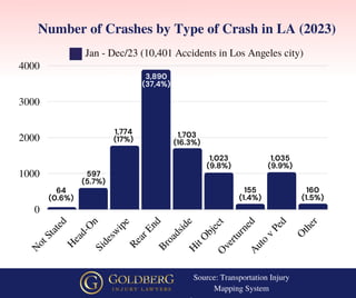 Jan - Dec/23 (10,401 Accidents in Los Angeles city)
0
1000
2000
3000
4000
N
o
t
S
t
a
t
e
d
H
e
a
d
-
O
n
S
i
d
e
s
w
i
p
e
R
e
a
r
E
n
d
B
r
o
a
d
s
i
d
e
H
i
t
O
b
j
e
c
t
O
v
e
r
t
u
r
n
e
d
A
u
t
o
v
P
e
d
O
t
h
e
r
Number of Crashes by Type of Crash in LA (2023)
Not all neighborhoods are
included in this list.
64
(0.6%)
597
(5.7%)
1,774
(17%)
3,890
(37,4%)
1,703
(16.3%)
1,023
(9.8%)
155
(1.4%)
1,035
(9.9%)
160
(1.5%)
Source: Transportation Injury
Mapping System
 