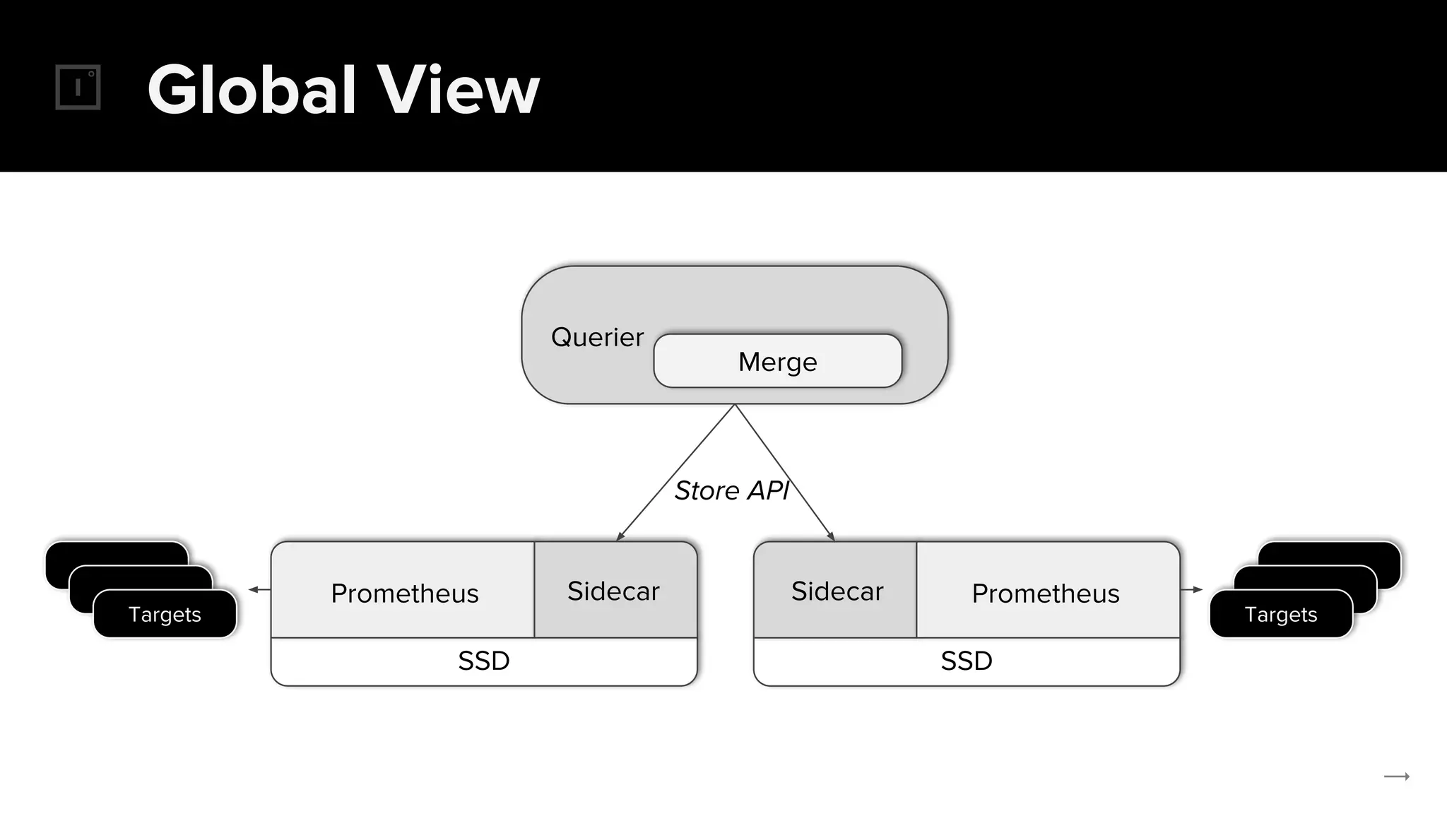 SSD
Global View
Prometheus Sidecar
Querier
Targets
SSD
Sidecar
Targets
Prometheus
Merge
Store API
 