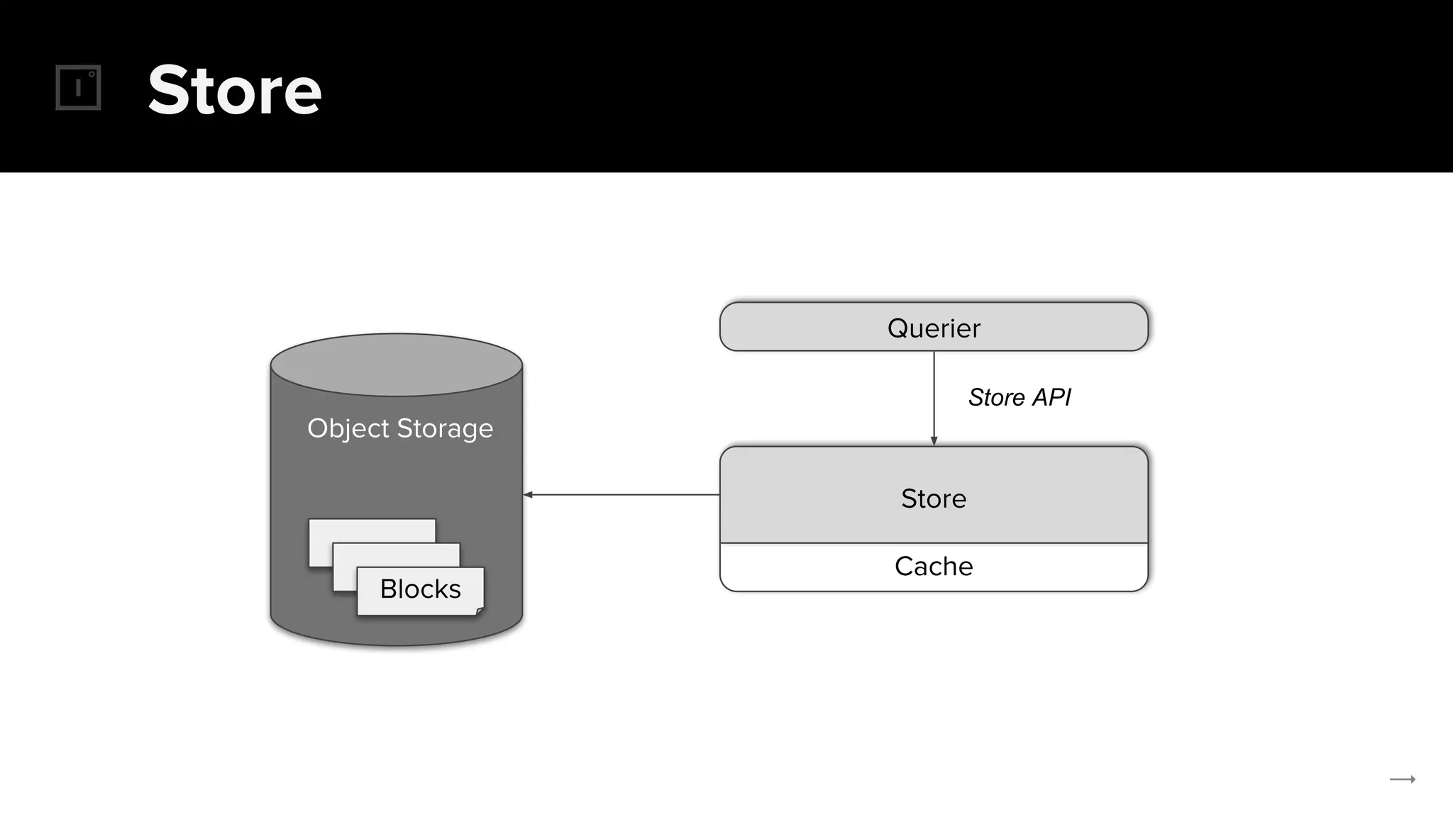 Store
Object Storage
Blocks
Cache
Store
Querier
Store API
 
