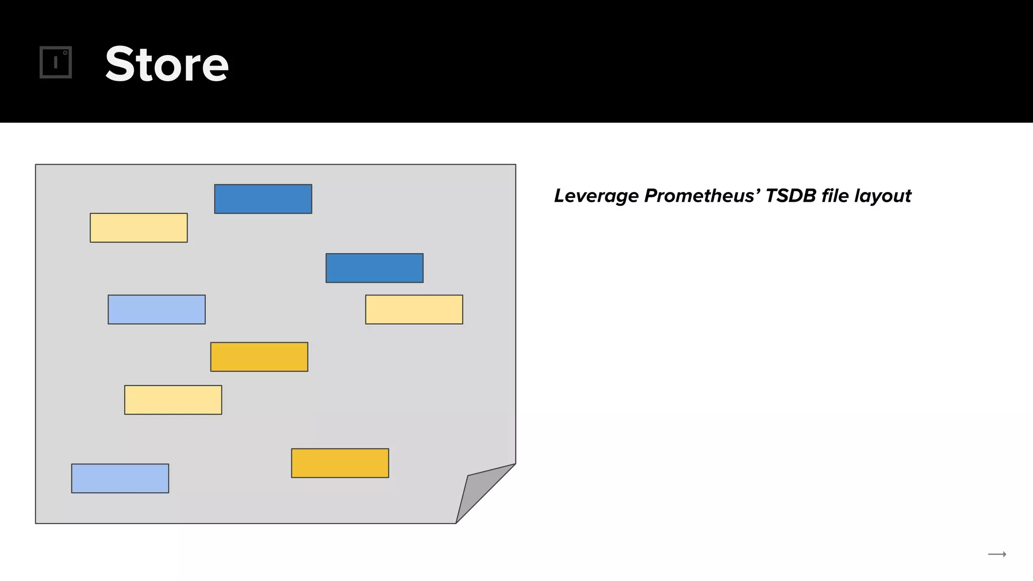 Store
Leverage Prometheus’ TSDB file layout
 