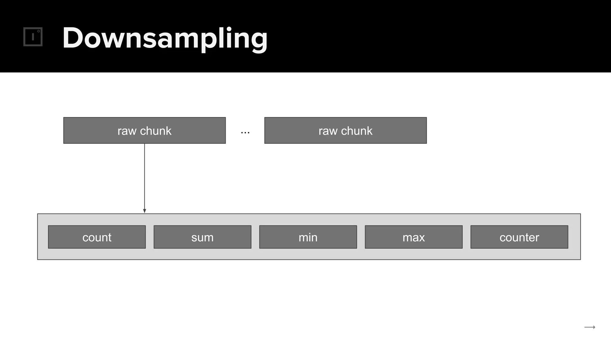 Downsampling
raw chunk
count sum min max counter
raw chunk...
 