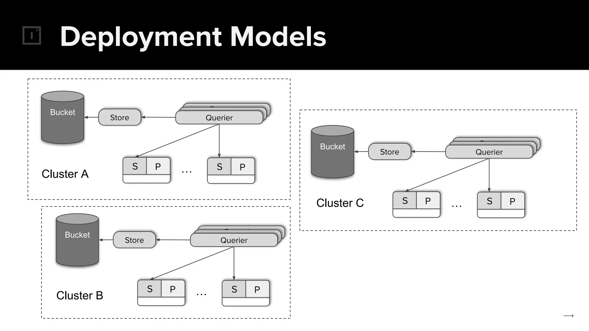 Deployment Models
Querier
S P
QuerierQuerier
…
Store
Bucket
S P
Querier
S P
QuerierQuerier
…
Store
Bucket
S P
Querier
S P
QuerierQuerier
…
Store
Bucket
S P
Cluster A
Cluster B
Cluster C
 