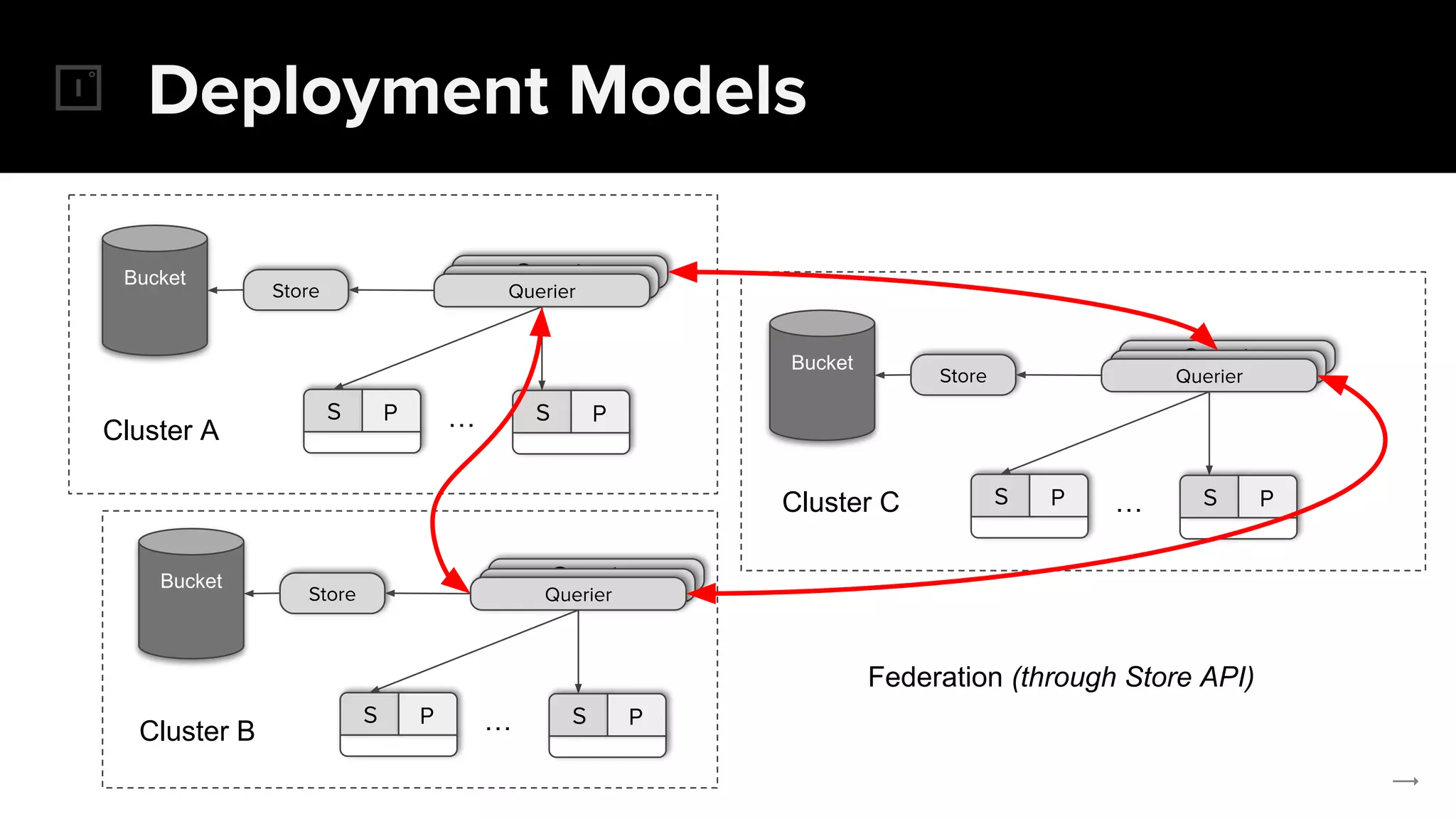 Deployment Models
Querier
S P
QuerierQuerier
…
Store
Bucket
S P
Querier
S P
QuerierQuerier
…
Store
Bucket
S P
Querier
S P
QuerierQuerier
…
Store
Bucket
S P
Cluster A
Cluster B
Cluster C
Federation (through Store API)
 