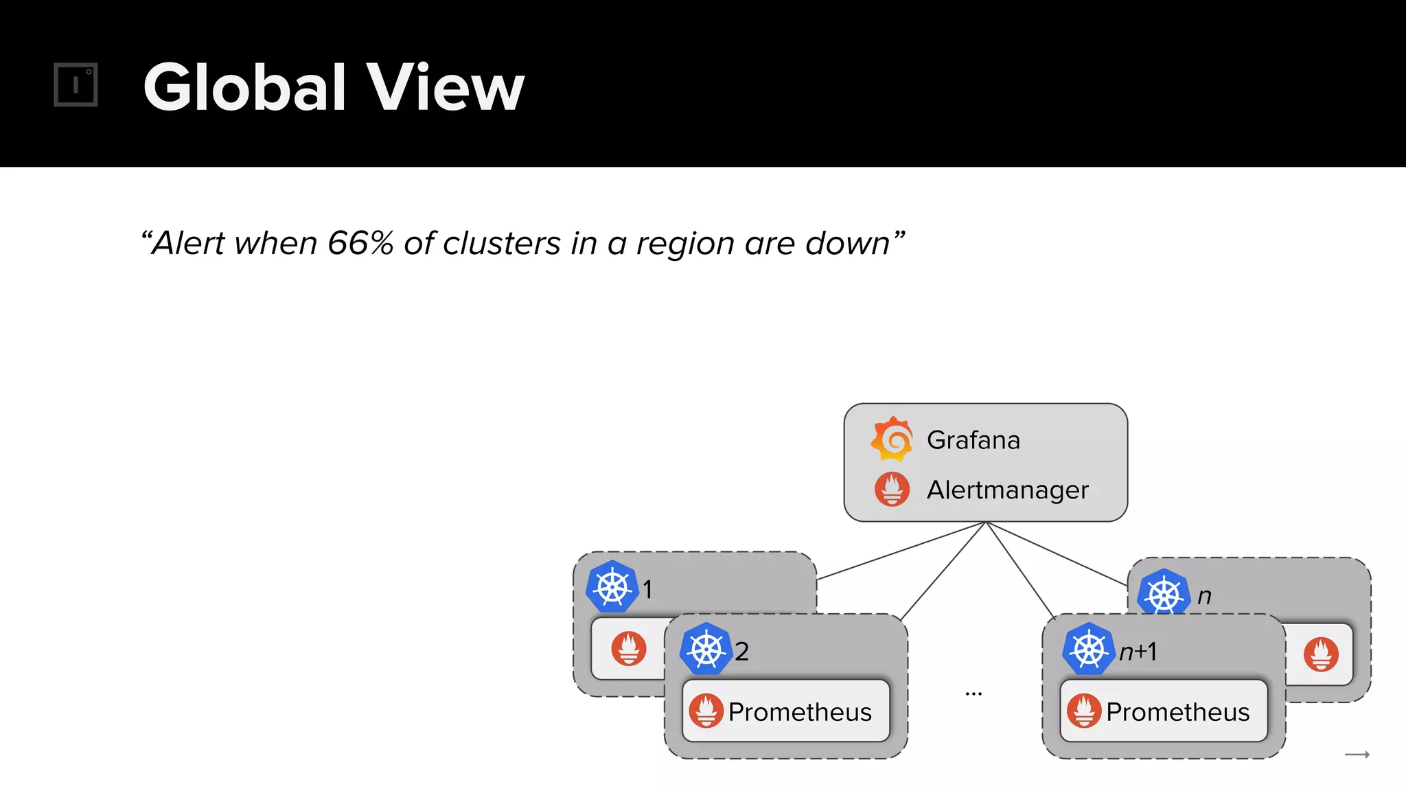 1
Global View
2
Prometheus
n
n+1
Prometheus
...
Grafana
Alertmanager
“Alert when 66% of clusters in a region are down”
 
